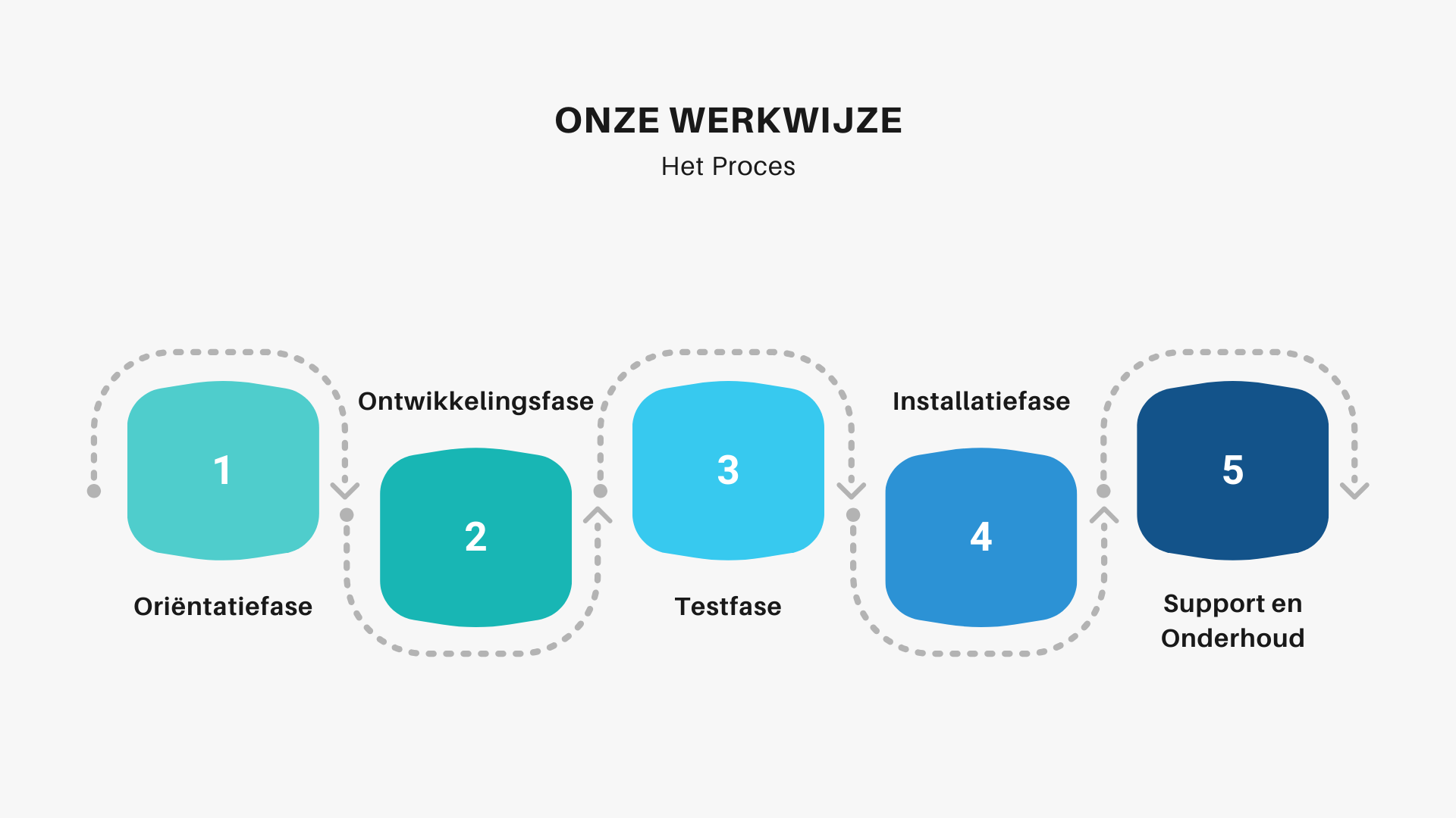How We Work 5 step process at Touchscreen in Netherlands